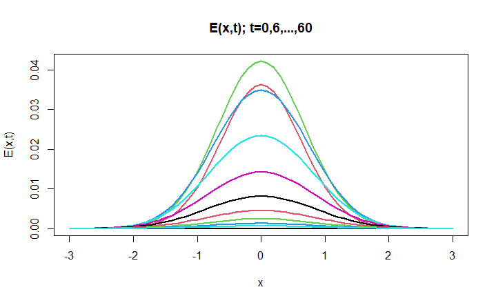 E(x,t) - Exposed Population